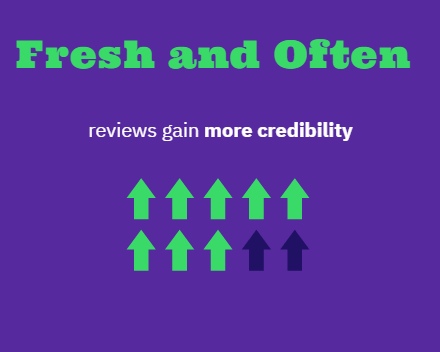 Fresh and often reviews gain more credibility