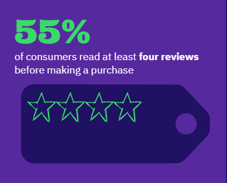 55% of consumers read at least four reviews before a purchase