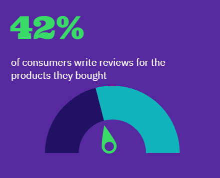 Only 42% of consumers write reviews