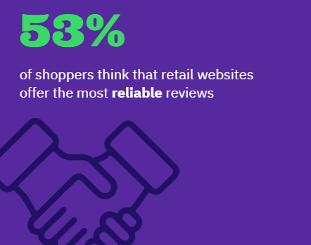 53% of shoppers think that retail sites have reliable reviews
