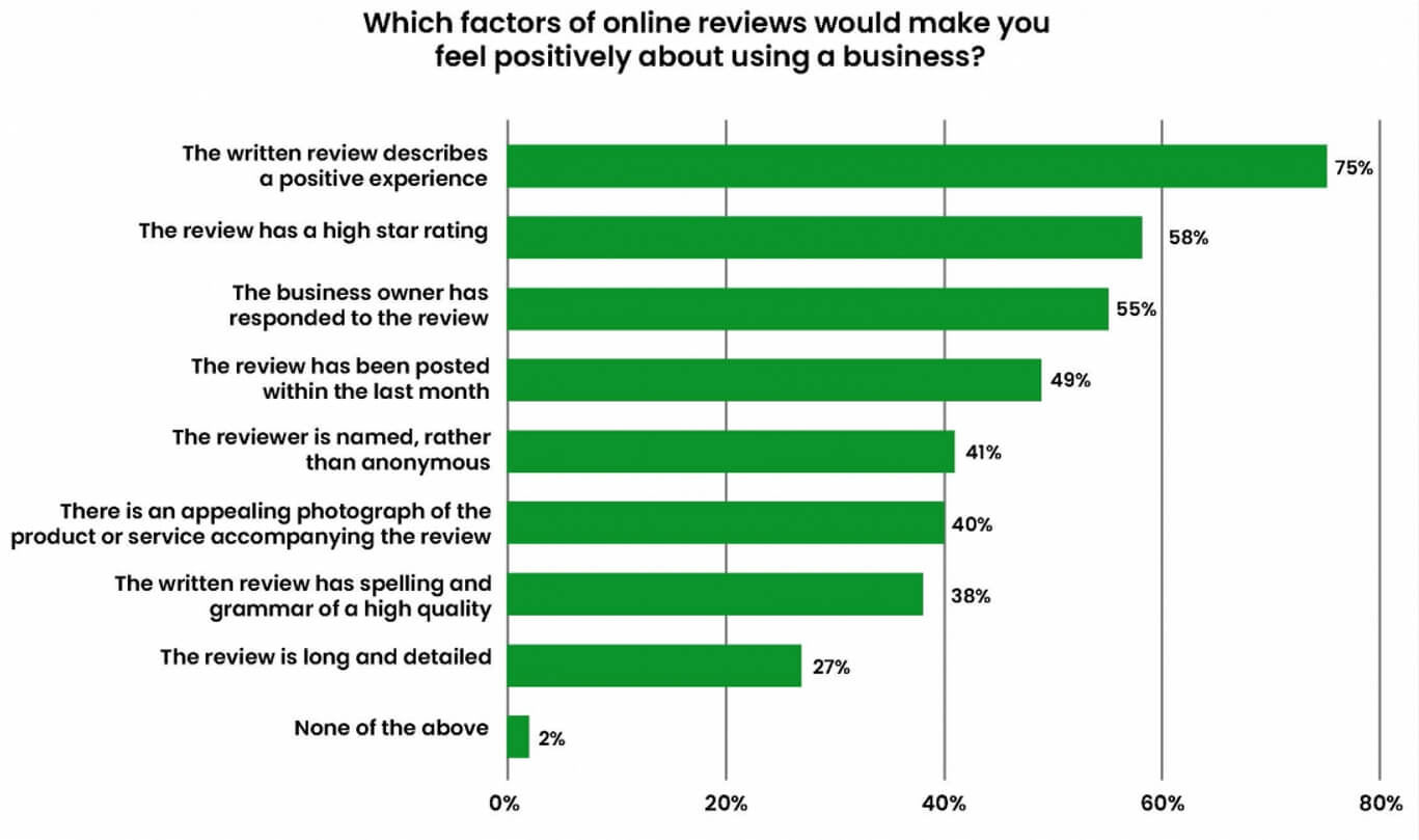 Positive reviews are important for business